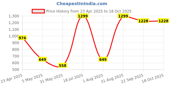 myntra.com Xjarvis Men Standard Slim Fit Spread Collar Solid Formal Shirt xjarvis Price History Graph from 23 Apr 2025 to 18 Oct 2025