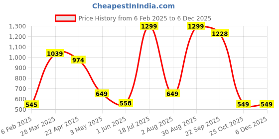 myntra.com Xjarvis Men Standard Slim Fit Wrinkle Free Solid Formal Shirt xjarvis Price History Graph from 6 Feb 2025 to 5 Dec 2025