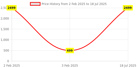 myntra.com Xjarvis Pack Of 12 Ankle-Length Socks xjarvis Price History Graph from 2 Feb 2025 to 3 Feb 2025