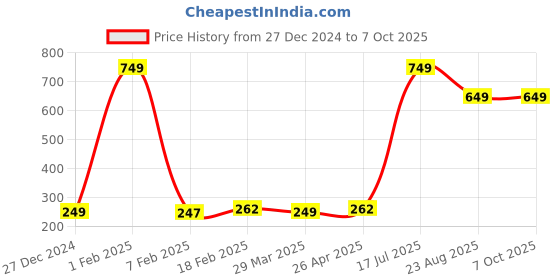 myntra.com Xjarvis Pack Of 3 Ankle-Length Socks xjarvis Price History Graph from 27 Dec 2024 to 6 Oct 2025