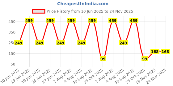 myntra.com Xjarvis Pack Of 3 Ankle-Length Socks xjarvis Price History Graph from 10 Jun 2025 to 23 Nov 2025