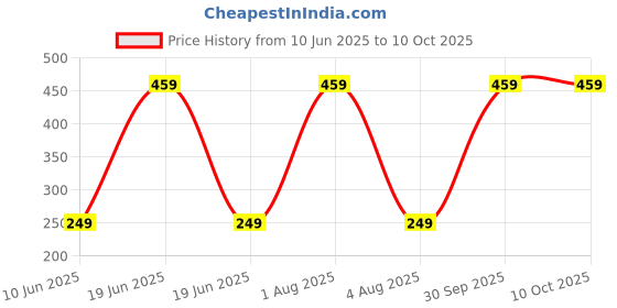 myntra.com Xjarvis Pack Of 3 Ankle-Length Socks xjarvis Price History Graph from 10 Jun 2025 to 10 Oct 2025