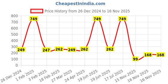 myntra.com Xjarvis Pack Of 3 Assorted Ankle-Length Sports Socks xjarvis Price History Graph from 26 Dec 2024 to 16 Nov 2025