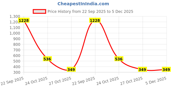 myntra.com Xjarvis Pack Of 3 Assorted Combed Cotton Mid-Rise Hipster Briefs XJ-01-CB-PL-BRPPU-3-2XL xjarvis Price History Graph from 22 Sep 2025 to 5 Dec 2025
