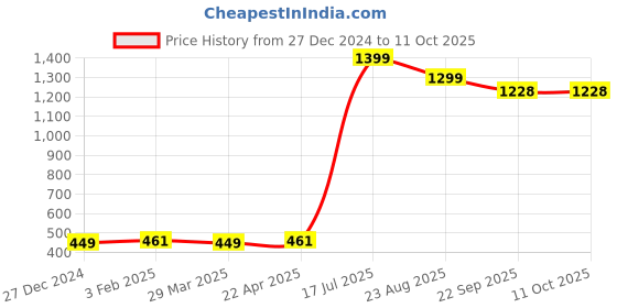myntra.com Xjarvis Pack Of 3 Assorted Low-Rise Seamless Hipster Briefs XJ-01-FF-DS-PORGR-3-S xjarvis Price History Graph from 27 Dec 2024 to 11 Oct 2025