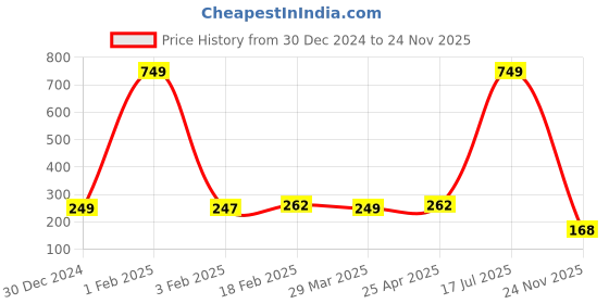 myntra.com Xjarvis Pack of 3 AssortedAnkle-Length Socks xjarvis Price History Graph from 30 Dec 2024 to 24 Nov 2025