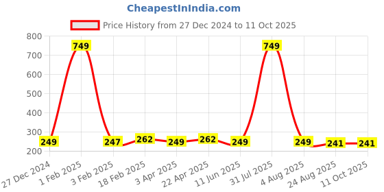 myntra.com Xjarvis Pack Of 3 Calf-Length Socks xjarvis Price History Graph from 27 Dec 2024 to 10 Oct 2025