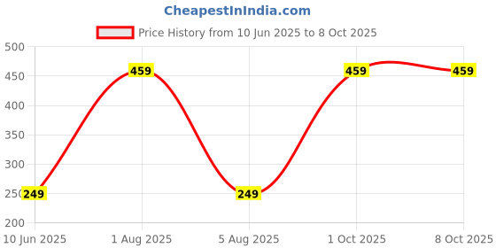 myntra.com Xjarvis Pack Of 3 Checked Ankle-Length Socks xjarvis Price History Graph from 10 Jun 2025 to 8 Oct 2025