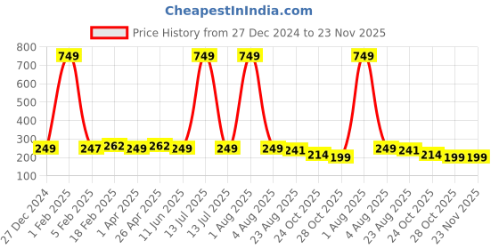 myntra.com Xjarvis Pack Of 3 Cotton Calf-Length Socks xjarvis Price History Graph from 27 Dec 2024 to 23 Nov 2025