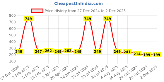 myntra.com Xjarvis Pack Of 3 Cotton Calf-Length Socks xjarvis Price History Graph from 27 Dec 2024 to 2 Dec 2025