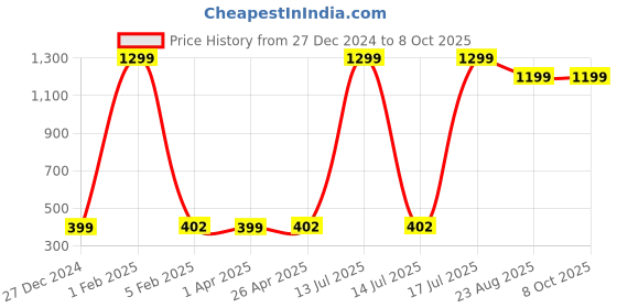 myntra.com Xjarvis Pack Of 3 Super Soft & Odour-Free Breathable Calf-Length Socks xjarvis Price History Graph from 27 Dec 2024 to 8 Oct 2025