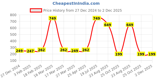 myntra.com Xjarvis Pack of 3 White Odour Free Breathable Low Cut Shoeliner Socks xjarvis Price History Graph from 27 Dec 2024 to 2 Dec 2025