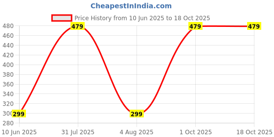 myntra.com Xjarvis Pack Of 4 Ankle-Length Socks xjarvis Price History Graph from 10 Jun 2025 to 17 Oct 2025
