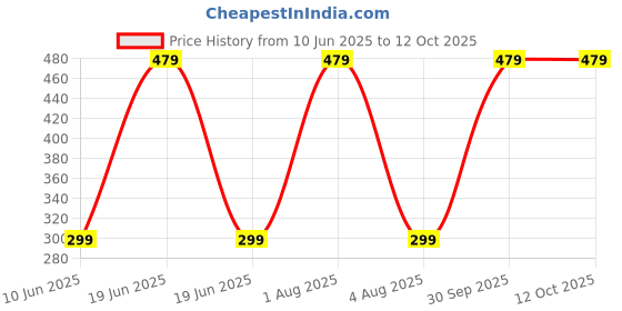 myntra.com Xjarvis Pack Of 4 Ankle-Length Socks xjarvis Price History Graph from 10 Jun 2025 to 12 Oct 2025