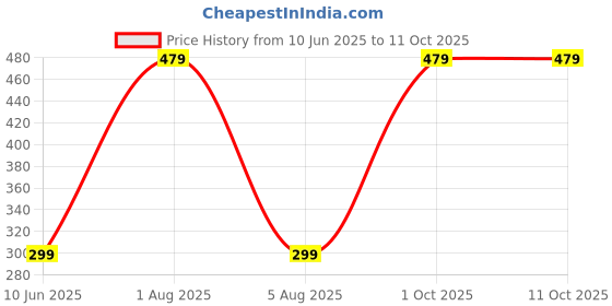 myntra.com Xjarvis Pack Of 4 Ankle-Length Socks xjarvis Price History Graph from 10 Jun 2025 to 11 Oct 2025