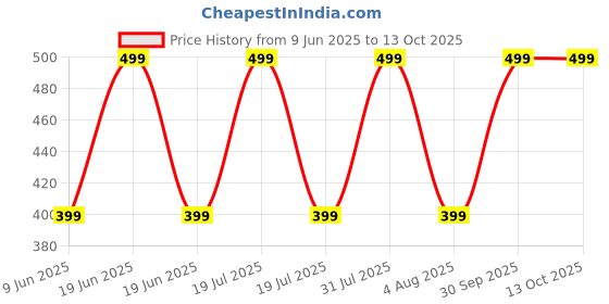 myntra.com Xjarvis Pack Of 5 Ankle-Length Socks xjarvis Price History Graph from 9 Jun 2025 to 12 Oct 2025