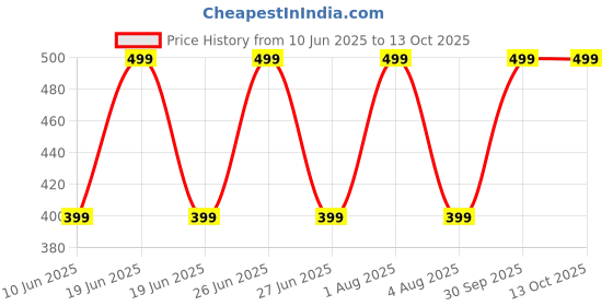 myntra.com Xjarvis Pack Of 5 Ankle-Length Socks xjarvis Price History Graph from 10 Jun 2025 to 13 Oct 2025
