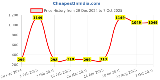 myntra.com Xjarvis Pack Of 5 Assorted Breathability Shoe Liners Socks xjarvis Price History Graph from 29 Dec 2024 to 7 Oct 2025