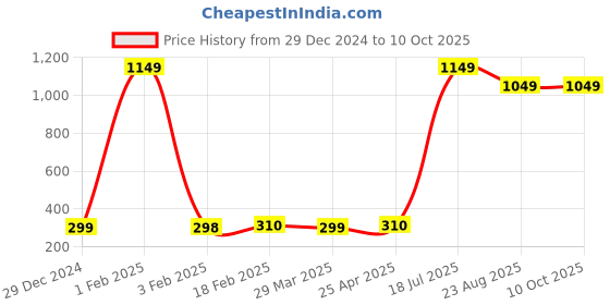 myntra.com Xjarvis Pack Of 5 Breathability Shoe Liners Socks xjarvis Price History Graph from 29 Dec 2024 to 9 Oct 2025