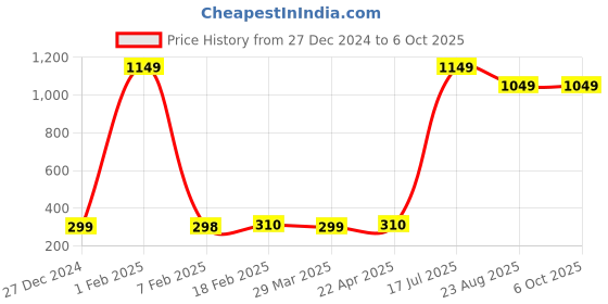 myntra.com Xjarvis Pack of 5 Combed Cotton Ankle-Length Socks xjarvis Price History Graph from 27 Dec 2024 to 6 Oct 2025