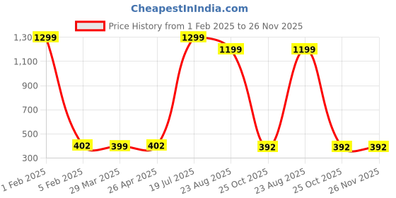 myntra.com Xjarvis Pack Of 6 Cotton Ankle-Length Socks xjarvis Price History Graph from 1 Feb 2025 to 25 Nov 2025