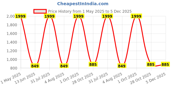 myntra.com Xjarvis Pack Of 6 Mid-Rise Boy Shorts xjarvis Price History Graph from 1 May 2025 to 5 Dec 2025