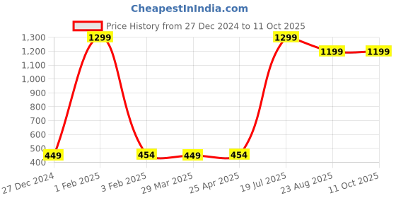 myntra.com Xjarvis Pack Of6 Assorted Striped Ankle-Length Socks xjarvis Price History Graph from 27 Dec 2024 to 11 Oct 2025