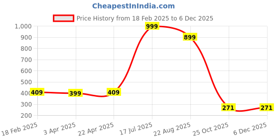 myntra.com Xjarvis Unisex Bandana Headband xjarvis Price History Graph from 18 Feb 2025 to 4 Dec 2025