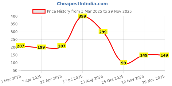 myntra.com Xjarvis Unisex Bandana Headband xjarvis Price History Graph from 3 Mar 2025 to 28 Nov 2025