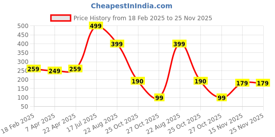 myntra.com Xjarvis Unisex Bandana Headband xjarvis Price History Graph from 18 Feb 2025 to 25 Nov 2025