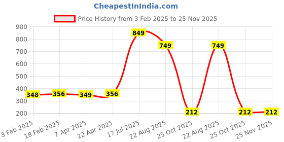 myntra.com Xjarvis Unisex Bandana Headband xjarvis Price History Graph from 3 Feb 2025 to 25 Nov 2025