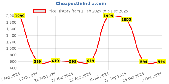 myntra.com Xjarvis Unisex Pack Of 12 Assorted Ankle Length Sports Socks xjarvis Price History Graph from 1 Feb 2025 to 2 Dec 2025