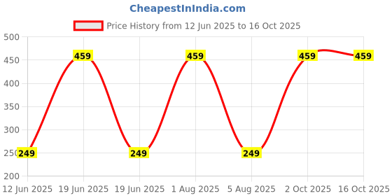 myntra.com Xjarvis Unisex Pack Of 3 Ankle-Length Socks xjarvis Price History Graph from 12 Jun 2025 to 16 Oct 2025