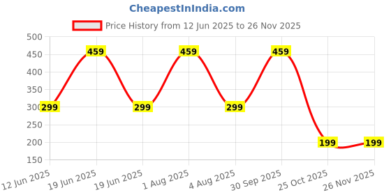 myntra.com Xjarvis Unisex Pack Of 3 Ankle-Length Socks xjarvis Price History Graph from 12 Jun 2025 to 25 Nov 2025