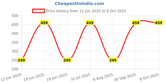 myntra.com Xjarvis Unisex Pack Of 3 Ankle-Length Socks xjarvis Price History Graph from 12 Jun 2025 to 8 Oct 2025