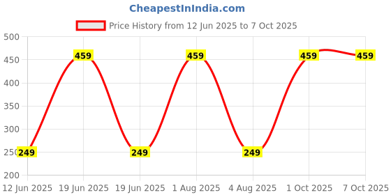 myntra.com Xjarvis Unisex Pack Of 3 Ankle-Length Socks xjarvis Price History Graph from 12 Jun 2025 to 7 Oct 2025