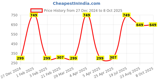 myntra.com Xjarvis Unisex Pack Of 3 Assorted Ankle-Length Socks xjarvis Price History Graph from 27 Dec 2024 to 8 Oct 2025