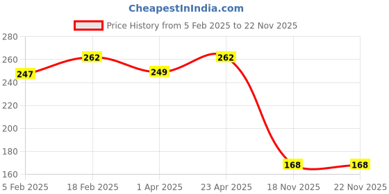 myntra.com Xjarvis Unisex Pack Of 3 Assorted Ankle-Length Socks xjarvis Price History Graph from 5 Feb 2025 to 18 Nov 2025