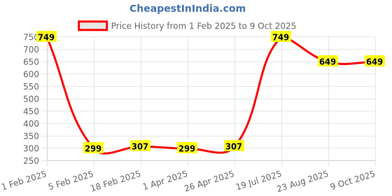 myntra.com Xjarvis Unisex Pack Of 3 Assorted Ankle-Length Socks xjarvis Price History Graph from 1 Feb 2025 to 9 Oct 2025