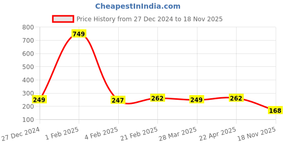 myntra.com Xjarvis Unisex Pack Of 3 Assorted Anti-Slip No Show Low Cut Loafer Socks xjarvis Price History Graph from 27 Dec 2024 to 18 Nov 2025