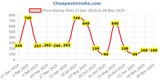 myntra.com Xjarvis Unisex Pack Of 3 Assorted Odour Free Breathable Low Cut Loafer Shoe Liner Socks xjarvis Price History Graph from 27 Dec 2024 to 28 Nov 2025