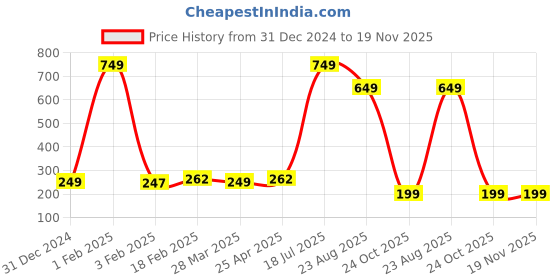 myntra.com Xjarvis Unisex Pack Of 3 Odour Free Breathable Low Cut No Show Loafer Shoe Liner Socks xjarvis Price History Graph from 31 Dec 2024 to 19 Nov 2025