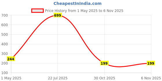 myntra.com Xjarvis Unisex Pack of 3 UV Sun Protection Hand Sleeves With Thumb Hole Arm Sleeves xjarvis Price History Graph from 1 May 2025 to 3 Nov 2025