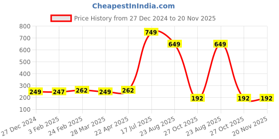 myntra.com Xjarvis Unisex Pack Of 3Odour Free Breathable Low Cut No Show Loafer Shoe Liner Socks xjarvis Price History Graph from 27 Dec 2024 to 19 Nov 2025
