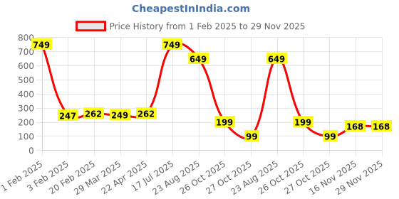 myntra.com Xjarvis Unisex Pack Of 3Odour Free Breathable Low Cut No Show Loafer Shoe Liner Socks xjarvis Price History Graph from 1 Feb 2025 to 28 Nov 2025