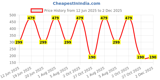 myntra.com Xjarvis Unisex Pack Of 4 Ankle-Length Socks xjarvis Price History Graph from 12 Jun 2025 to 1 Dec 2025