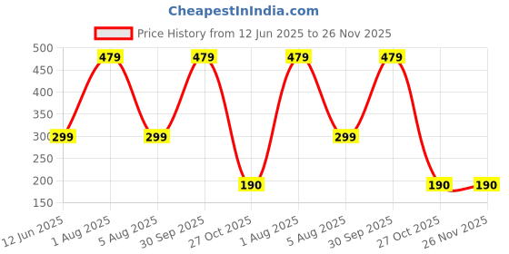 myntra.com Xjarvis Unisex Pack Of 4 Ankle-Length Socks xjarvis Price History Graph from 12 Jun 2025 to 25 Nov 2025