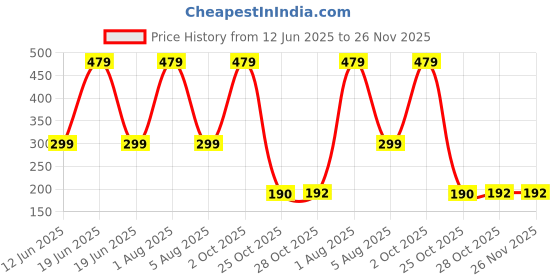 myntra.com Xjarvis Unisex Pack Of 4 Ankle-Length Socks xjarvis Price History Graph from 12 Jun 2025 to 26 Nov 2025