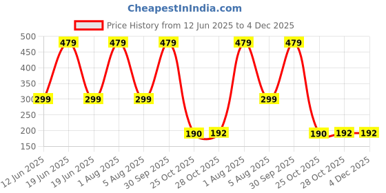 myntra.com Xjarvis Unisex Pack Of 4 Ankle-Length Socks xjarvis Price History Graph from 12 Jun 2025 to 4 Dec 2025