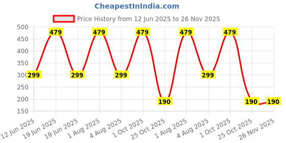 myntra.com Xjarvis Unisex Pack Of 4 Ankle-Length Socks xjarvis Price History Graph from 12 Jun 2025 to 26 Nov 2025